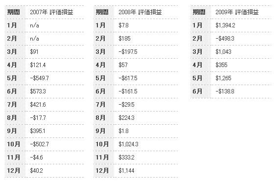 月別トレード評価損益