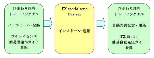 使用方法フロー